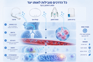 נשמי חמצן לתאי לחץ
