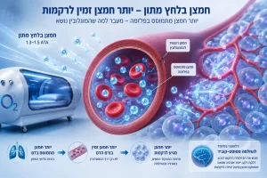 תא-חמצן-בלחץ-פוסט-קוביד-תפקוד-קוגניטיבי